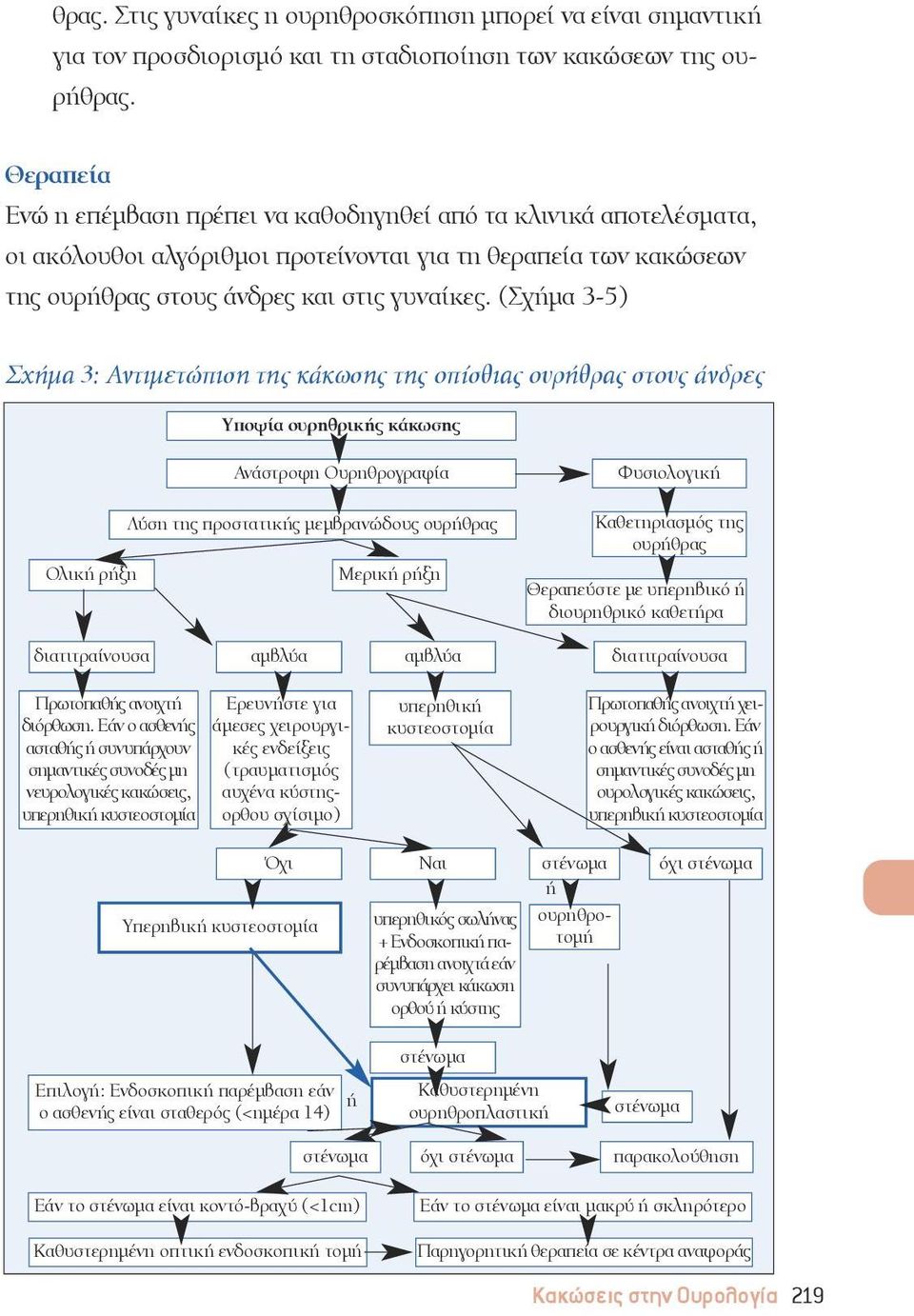 (Σχήμα 3-5) Σχήμα 3: Αντιμετώπιση της κάκωσης της οπίσθιας ουρήθρας στους άνδρες Υποψία ουρηθρικής κάκωσης Aνάστροφη Oυρηθρογραφία Λύση της προστατικής μεμβρανώδους ουρήθρας Ολική ρήξη Μερική ρήξη