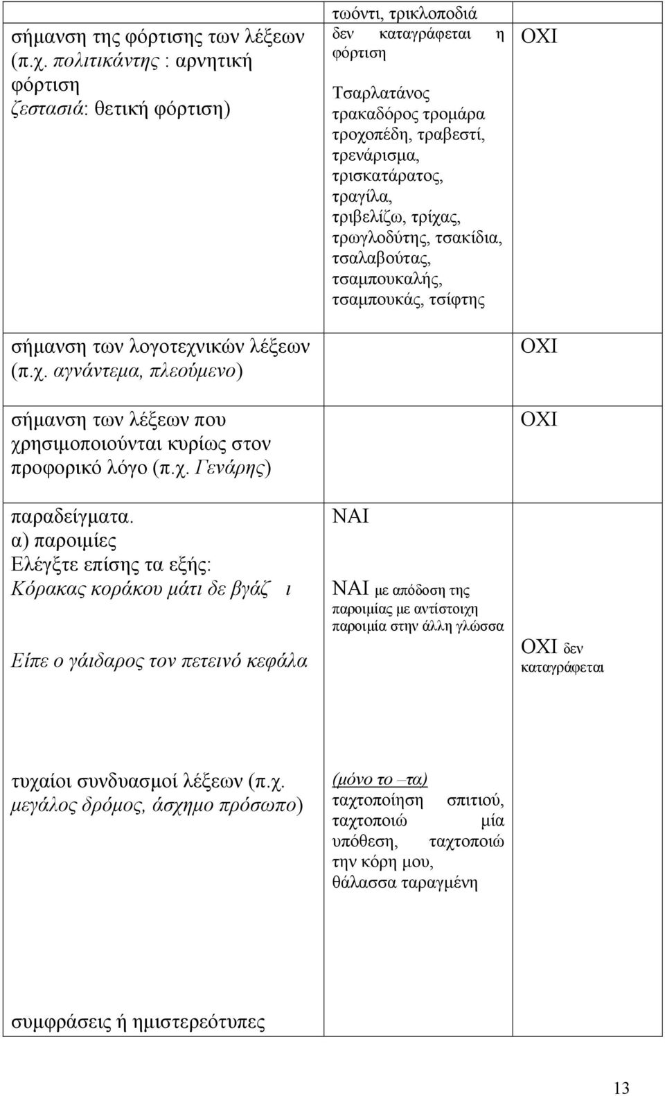 α) παροιμίες Ελέγξτε επίσης τα εξής: Κόρακας κοράκου μάτι δε βγάζι Είπε ο γάιδαρος τον πετεινό κεφάλα τωόντι, τρικλοποδιά δεν καταγράφεται η φόρτιση Τσαρλατάνος τρακαδόρος τρομάρα τροχοπέδη,