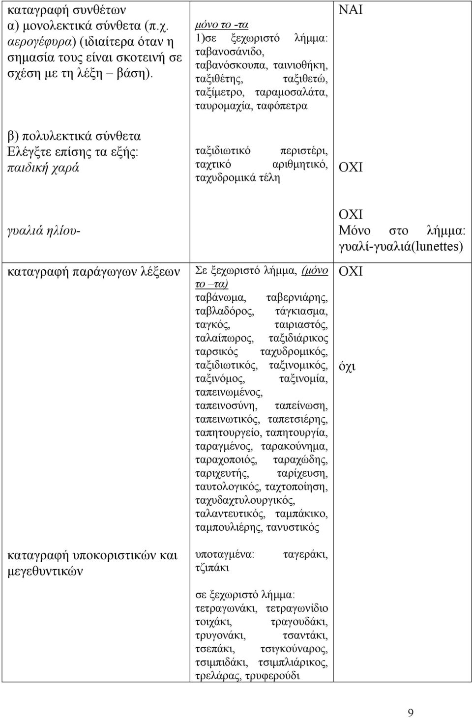 ταφόπετρα ταξιδιωτικό περιστέρι, ταχτικό αριθμητικό, ταχυδρομικά τέλη γυαλιά ηλίου- καταγραφή παράγωγων λέξεων Σε ξεχωριστό λήμμα, (μόνο το τα) ταβάνωμα, ταβερνιάρης, ταβλαδόρος, τάγκιασμα, ταγκός,