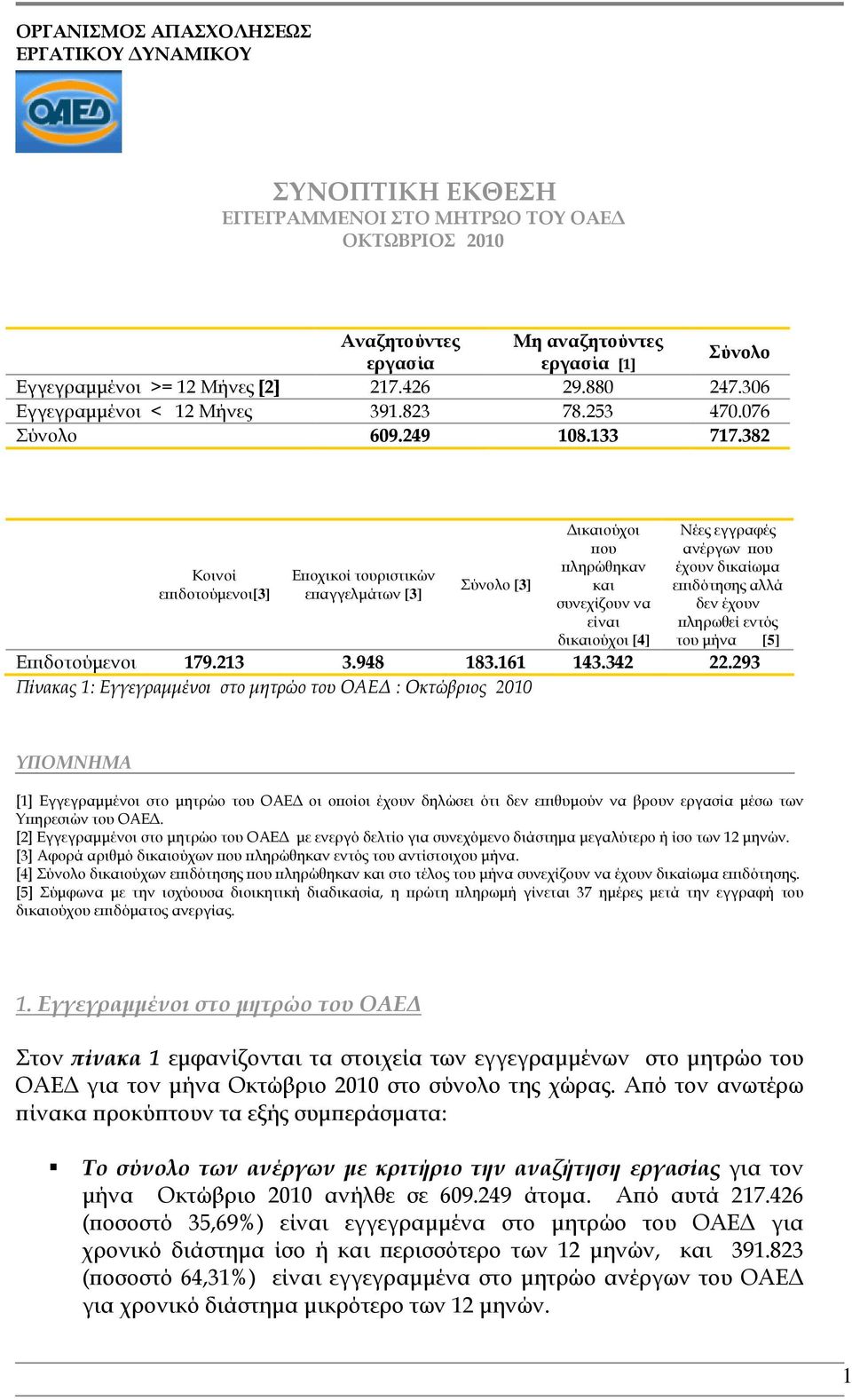 382 Κοινοί ε ιδοτούµενοι[3] Ε οχικοί τουριστικών ε αγγελµάτων [3] Σύνολο [3] ικαιούχοι ου ληρώθηκαν και συνεχίζουν να είναι δικαιούχοι [4] Νέες εγγραφές ανέργων ου έχουν δικαίωµα ε ιδότησης αλλά δεν