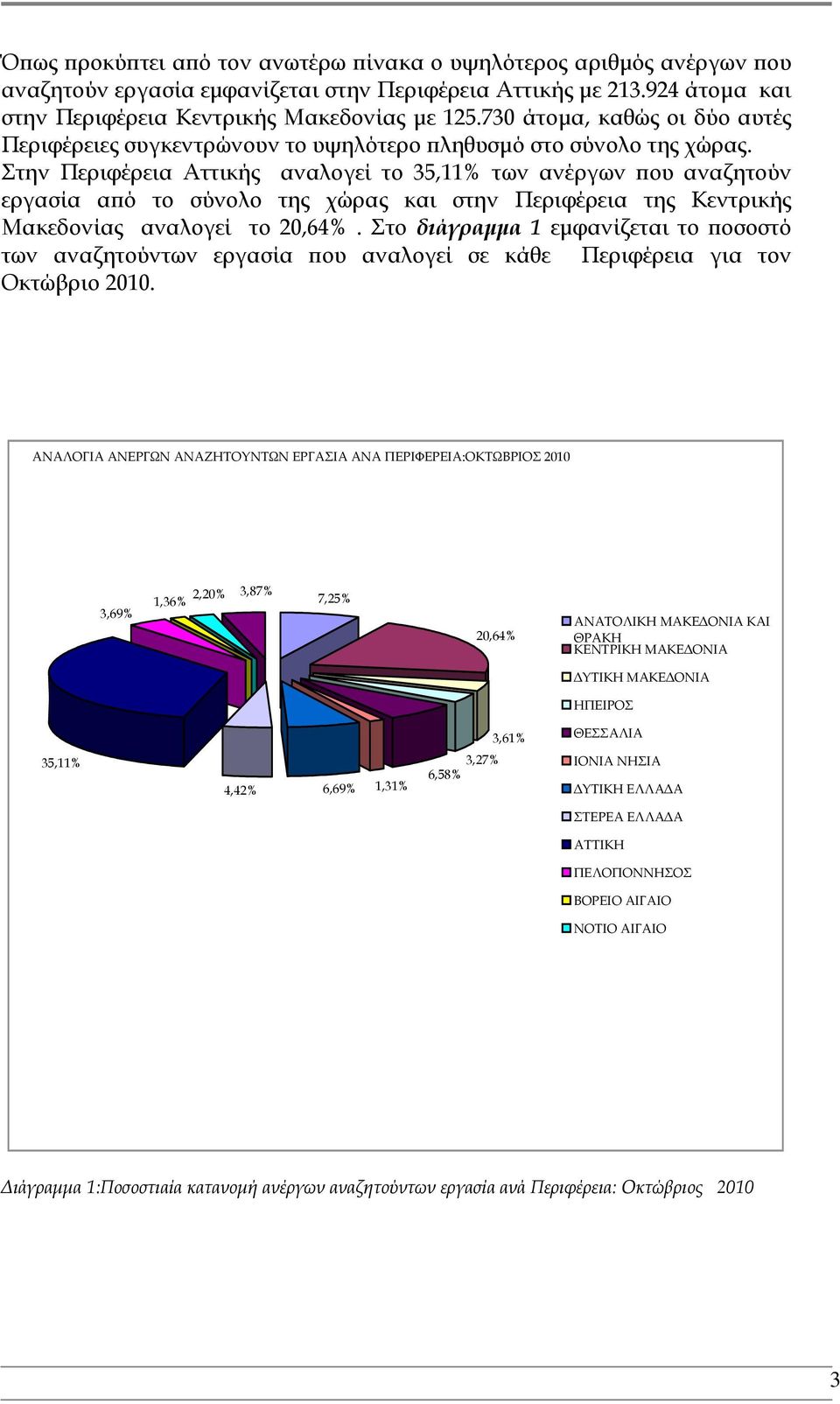Στην Περιφέρεια Αττικής αναλογεί το 35,11% των ανέργων ου αναζητούν εργασία α ό το σύνολο της χώρας και στην Περιφέρεια της Κεντρικής Μακεδονίας αναλογεί το 20,64%.