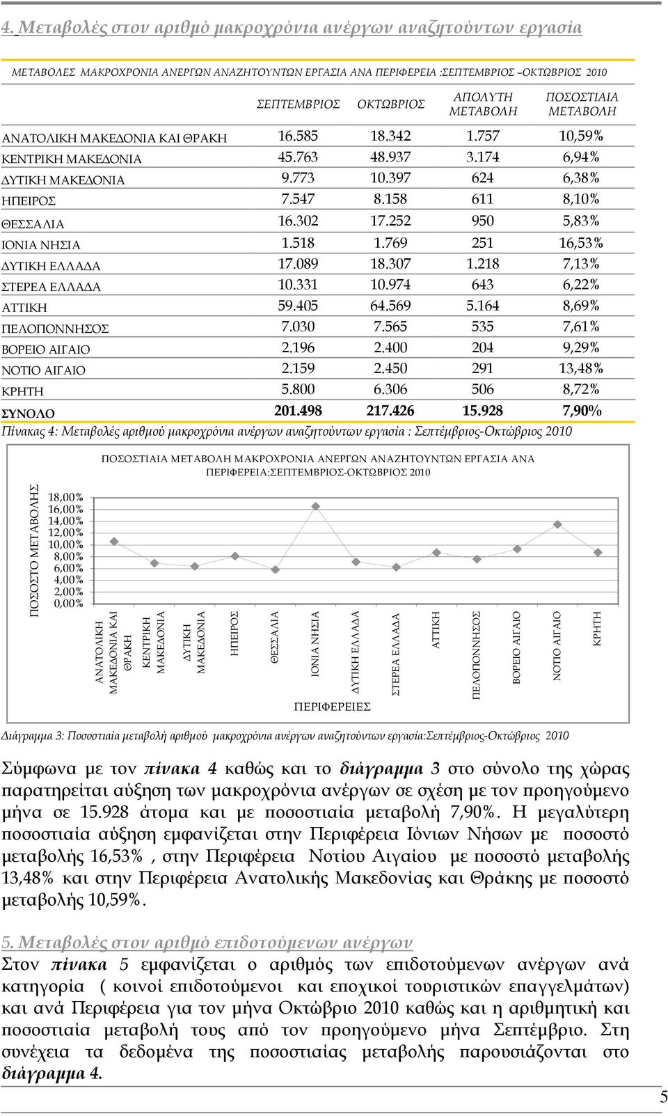 252 950 5,83% ΙΟΝΙΑ ΝΗΣΙΑ 1.518 1.769 251 16,53% ΥΤΙΚΗ ΕΛΛΑ Α 17.089 18.307 1.218 7,13% ΣΤΕΡΕΑ ΕΛΛΑ Α 10.331 10.974 643 6,22% ΑΤΤΙΚΗ 59.405 64.569 5.164 8,69% ΠΕΛΟΠΟΝΝΗΣΟΣ 7.030 7.