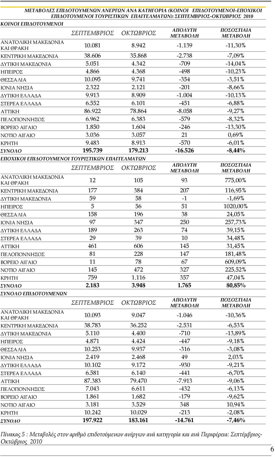 741-354 -3,51% ΙΟΝΙΑ ΝΗΣΙΑ 2.322 2.121-201 -8,66% ΥΤΙΚΗ ΕΛΛΑ Α 9.913 8.909-1.004-10,13% ΣΤΕΡΕΑ ΕΛΛΑ Α 6.552 6.101-451 -6,88% ΑΤΤΙΚΗ 86.922 78.864-8.058-9,27% ΠΕΛΟΠΟΝΝΗΣΟΣ 6.962 6.