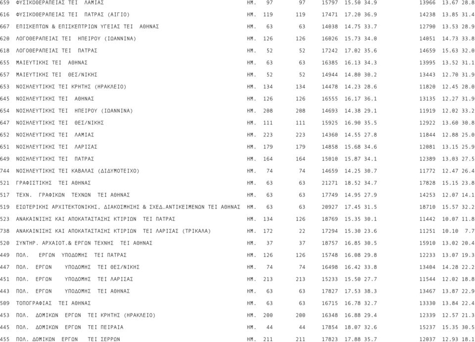 8 618 ΛΟΓΟΘΕΡΑΠΕΙΑΣ TEI ΠΑΤΡΑΣ ΗΜ. 52 52 17242 17.02 35.6 14659 15.63 32.0 655 ΜΑΙΕΥΤΙΚΗΣ TEI ΑΘΗΝΑΣ ΗΜ. 63 63 16385 16.13 34.3 13995 13.52 31.1 657 ΜΑΙΕΥΤΙΚΗΣ TEI ΘΕΣ/ΝΙΚΗΣ ΗΜ. 52 52 14944 14.80 30.