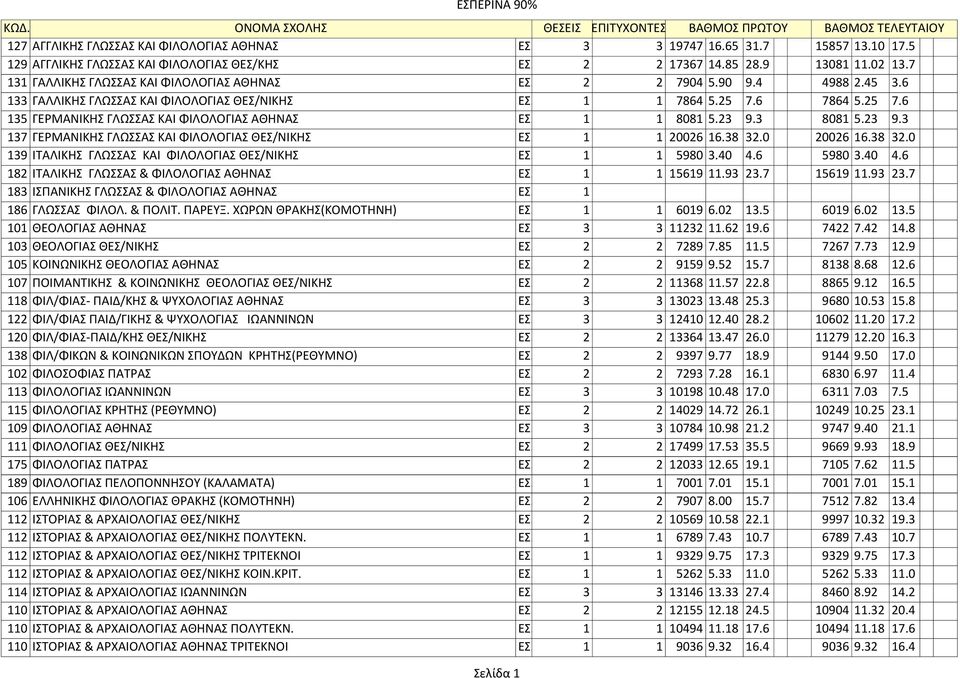 6 133 ΓΑΛΛΙΚΗΣ ΓΛΩΣΣΑΣ ΚΑΙ ΦΙΛΟΛΟΓΙΑΣ ΘΕΣ/ΝΙΚΗΣ ΕΣ. 1 1 7864 5.25 7.6 7864 5.25 7.6 135 ΓΕPΜΑΝΙΚΗΣ ΓΛΩΣΣΑΣ ΚΑΙ ΦΙΛΟΛΟΓΙΑΣ ΑΘΗΝΑΣ ΕΣ. 1 1 8081 5.23 9.