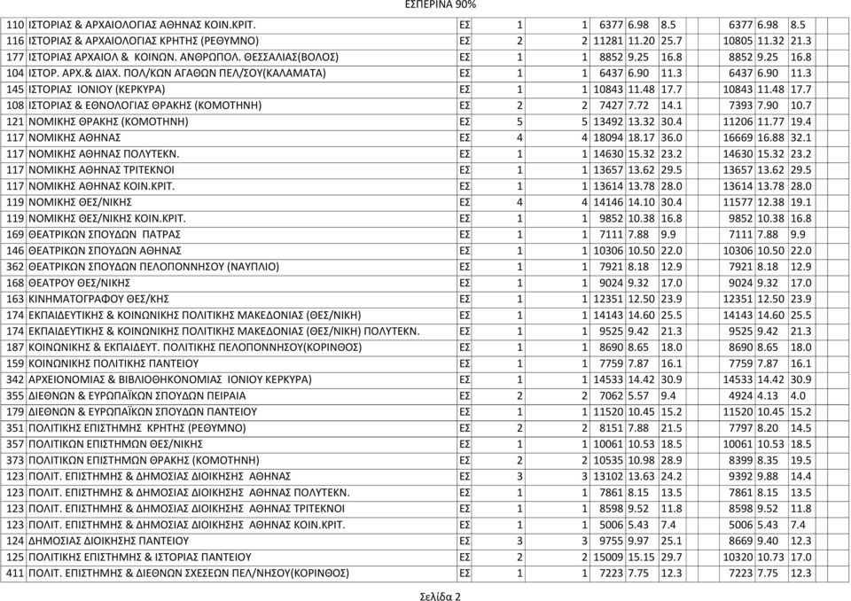 1 1 10843 11.48 17.7 10843 11.48 17.7 108 ΙΣΤΟPΙΑΣ & ΕΘΝΟΛΟΓΙΑΣ ΘΡΑΚΗΣ (ΚΟΜΟΤΗΝΗ) ΕΣ. 2 2 7427 7.72 14.1 7393 7.90 10.7 121 ΝΟΜΙΚΗΣ ΘΡΑΚΗΣ (ΚΟΜΟΤΗΝΗ) ΕΣ. 5 5 13492 13.32 30.4 11206 11.77 19.