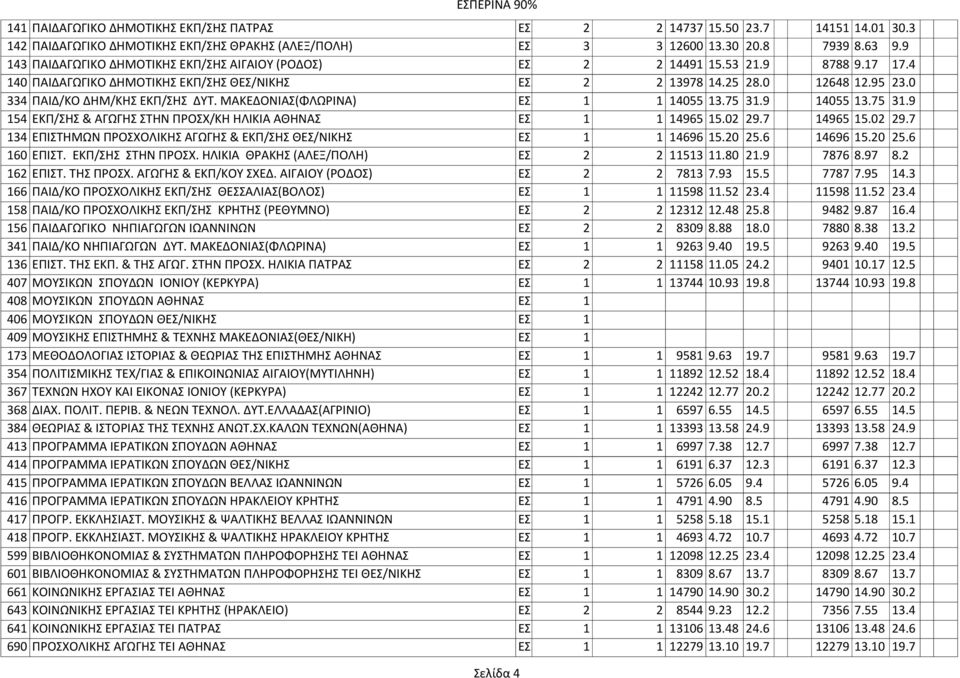 0 334 ΠΑΙΔ/ΚΟ ΔΗΜ/ΚΗΣ ΕΚΠ/ΣΗΣ ΔΥΤ. ΜΑΚΕΔΟΝΙΑΣ(ΦΛΩΡΙΝΑ) ΕΣ. 1 1 14055 13.75 31.9 14055 13.75 31.9 154 ΕΚΠ/ΣΗΣ & ΑΓΩΓΗΣ ΣΤΗΝ ΠΡΟΣΧ/ΚΗ ΗΛΙΚΙΑ ΑΘΗΝΑΣ ΕΣ. 1 1 14965 15.02 29.
