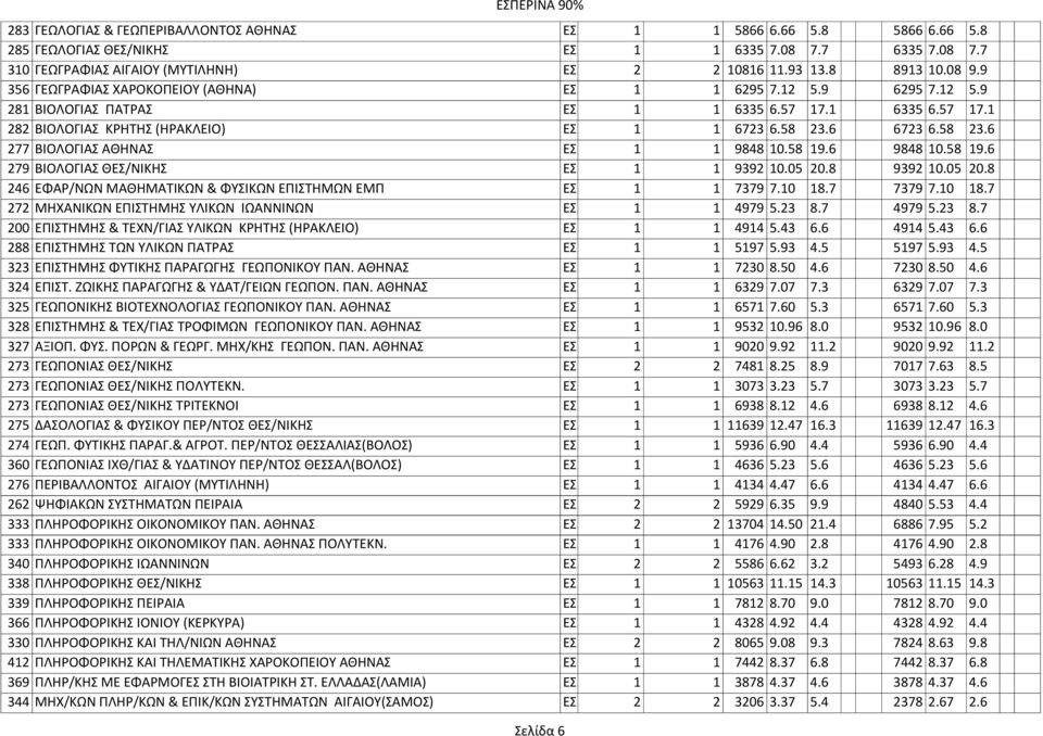 6 6723 6.58 23.6 277 ΒΙΟΛΟΓΙΑΣ ΑΘΗΝΑΣ ΕΣ. 1 1 9848 10.58 19.6 9848 10.58 19.6 279 ΒΙΟΛΟΓΙΑΣ ΘΕΣ/ΝΙΚΗΣ ΕΣ. 1 1 9392 10.05 20.8 9392 10.05 20.8 246 ΕΦΑΡ/ΝΩΝ ΜΑΘΗΜΑΤΙΚΩΝ & ΦΥΣΙΚΩΝ ΕΠΙΣΤΗΜΩΝ ΕΜΠ ΕΣ.