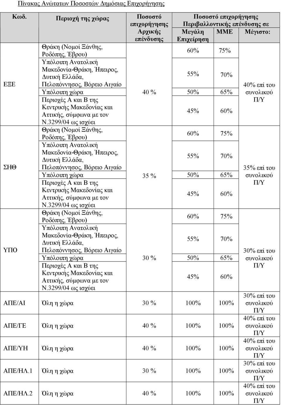 Μεγάλη ΜΜΕ Μέγιστο: Επιχείρηση 60% 75% 55% 70% Υπόλοιπη χώρα 40 % 50% 65% 45% 60% Υπόλοιπη Ανατολική Μακεδονία-Θράκη, Ήπειρος, Πελοπόννησος, Βόρειο Αιγαίο 60% 75% 55% 70% Υπόλοιπη χώρα 35 % 50% 65%