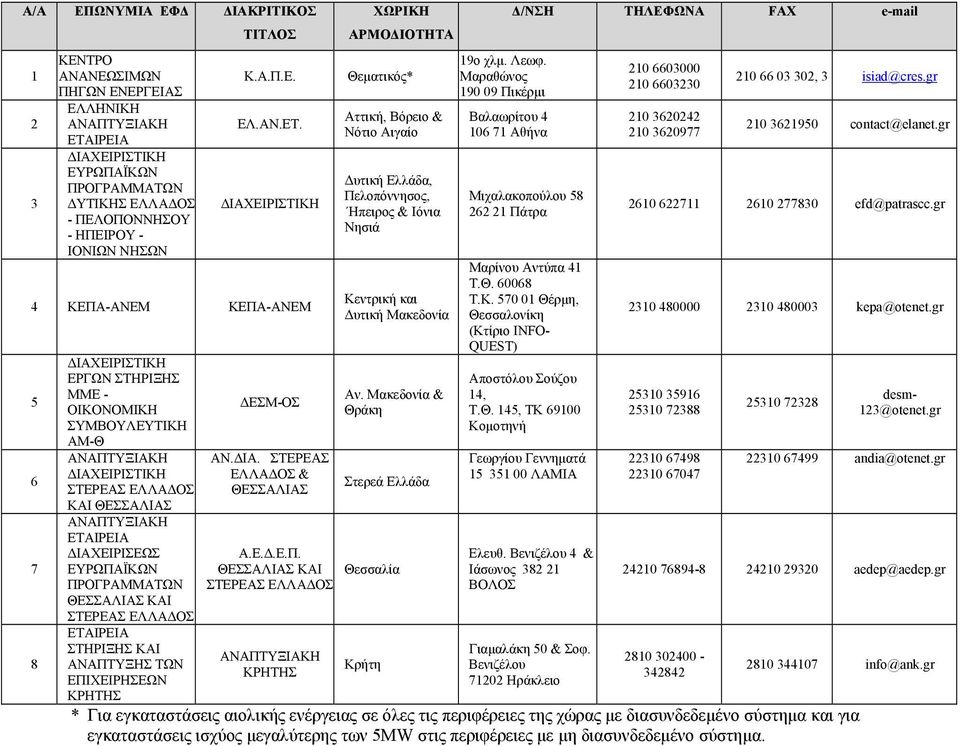 4 ΚΕΠΑ-ΑΝΕΜ ΚΕΠΑ-ΑΝΕΜ 5 6 7 8 ΕΡΓΩΝ ΣΤΗΡΙΞΗΣ ΜΜΕ - ΟΙΚΟΝΟΜΙΚΗ ΣΥΜΒΟΥΛΕΥΤΙΚΗ ΑΜ-Θ ΣΤΕΡΕΑΣ ΕΛΛΑΔΟΣ ΚΑΙ ΘΕΣΣΑΛΙΑΣ ΕΤΑΙΡΕΙΑ ΔΙΑΧΕΙΡΙΣΕΩΣ ΕΥΡΩΠΑΪΚΩΝ ΠΡΟΓΡΑΜΜΑΤΩΝ ΘΕΣΣΑΛΙΑΣ ΚΑΙ ΣΤΕΡΕΑΣ ΕΛΛΑΔΟΣ ΕΤΑΙΡΕΙΑ