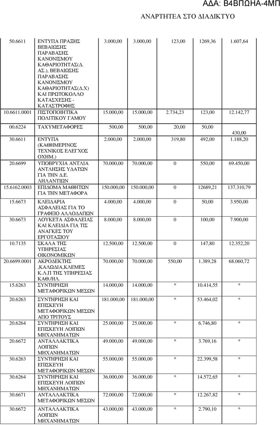 188,20 (KAΘΗΜΕΡΙΝΟΣ ΤΕΧΝΙΚΟΣ ΕΛΕΓΧΟΣ ΟΧΗΜ.) 20.6699 ΥΠΟΒΡΥΧΙΑ ΑΝΤΛΙΑ 70.000,00 70.000,00 0 550,00 69.450,00 ΑΝΤΛΗΣΗΣ Υ ΑΤΩΝ ΓΙΑ ΤΗΝ.Ε. ΛΗΛΑΝΤΙΩΝ 15.6162.0003 ΕΠΙ ΟΜΑ ΜΑΘΗΤΩΝ ΓΙΑ ΤΗΝ ΜΕΤΑΦΟΡΑ 150.