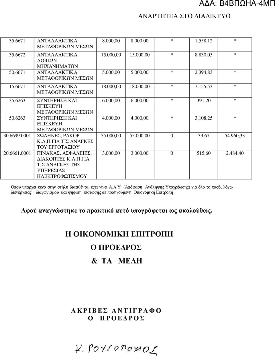 000,00 * 7.155,53 * 6.000,00 6.000,00 * 391,20 * 4.000,00 4.000,00 * 3.108,25 * 55.000,00 55.000,00 0 39,67 54.960,33 3.000,00 3.000,00 0 515,60 2.