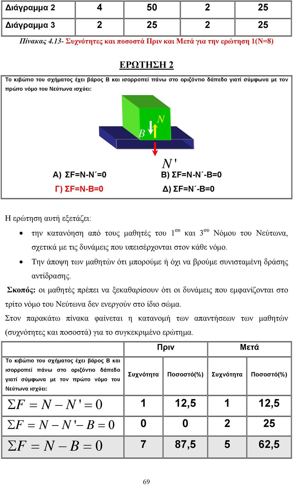 ' Α) ΣF=N-N =0 Β) ΣF=N-N -Β=0 Γ) ΣF=N-Β=0 Δ) ΣF=N -Β=0 Η ερώτηση αυτή εξετάζει: την κατανόηση από τους μαθητές του 1 ου και 3 ου Νόμου του Νεύτωνα, σχετικά με τις δυνάμεις που υπεισέρχονται στον κάθε