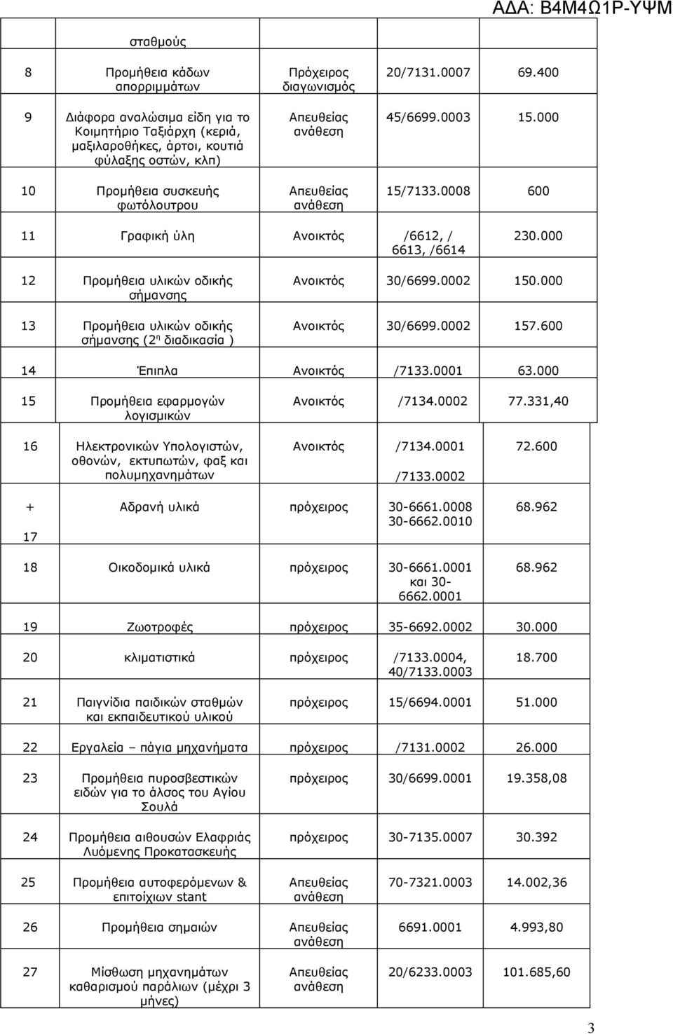 000 30/6699.0002 157.600 14 Έπιπλα /7133.0001 63.000 15 Προμήθεια εφαρμογών λογισμικών /7134.0002 77.331,40 16 Ηλεκτρονικών Υπολογιστών, οθονών, εκτυπωτών, φαξ και πολυμηχανημάτων /7134.0001 /7133.