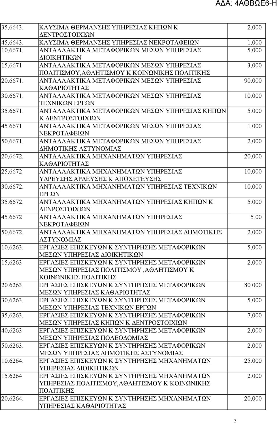 000 35.6671. ΑΝΤΑΛΛΑΚΤΙΚΑ ΜΕΤΑΦΟΡΙΚΩΝ ΜΕΣΩΝ ΥΠΗΡΕΣΙΑΣ ΚΗΠΩΝ Κ ΕΝΤΡΟΣΤΟΙΧΙΩΝ 45.6671 ΑΝΤΑΛΛΑΚΤΙΚΑ ΜΕΤΑΦΟΡΙΚΩΝ ΜΕΣΩΝ ΥΠΗΡΕΣΙΑΣ ΝΕΚΡΟΤΑΦΕΙΩΝ 50.6671. ΑΝΤΑΛΛΑΚΤΙΚΑ ΜΕΤΑΦΟΡΙΚΩΝ ΜΕΣΩΝ ΥΠΗΡΕΣΙΑΣ 20.6672.