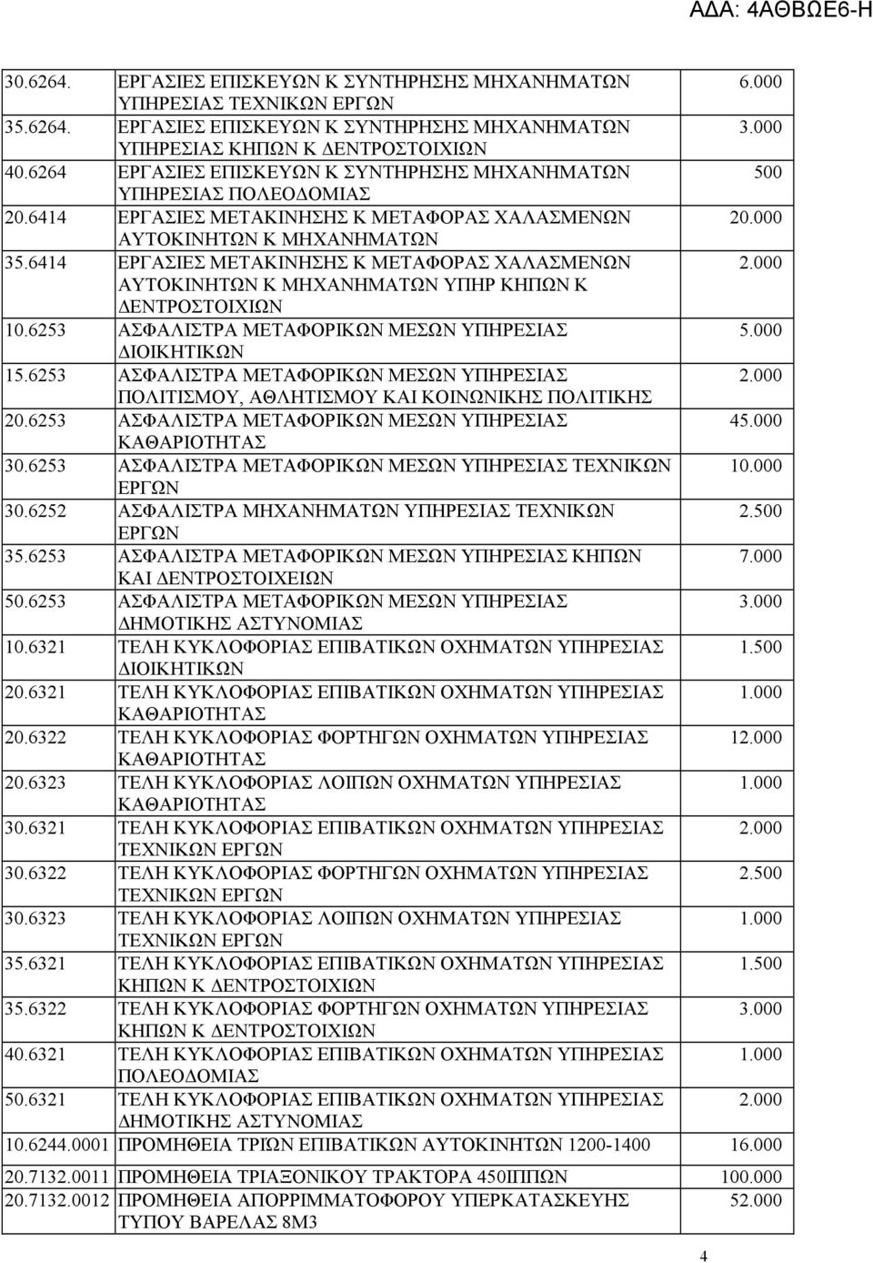 6414 ΕΡΓΑΣΙΕΣ ΜΕΤΑΚΙΝΗΣΗΣ Κ ΜΕΤΑΦΟΡΑΣ ΧΑΛΑΣΜΕΝΩΝ ΑΥΤΟΚΙΝΗΤΩΝ Κ ΜΗΧΑΝΗΜΑΤΩΝ ΥΠΗΡ ΚΗΠΩΝ Κ ΕΝΤΡΟΣΤΟΙΧΙΩΝ 10.6253 ΑΣΦΑΛΙΣΤΡΑ ΜΕΤΑΦΟΡΙΚΩΝ ΜΕΣΩΝ ΥΠΗΡΕΣΙΑΣ 15.