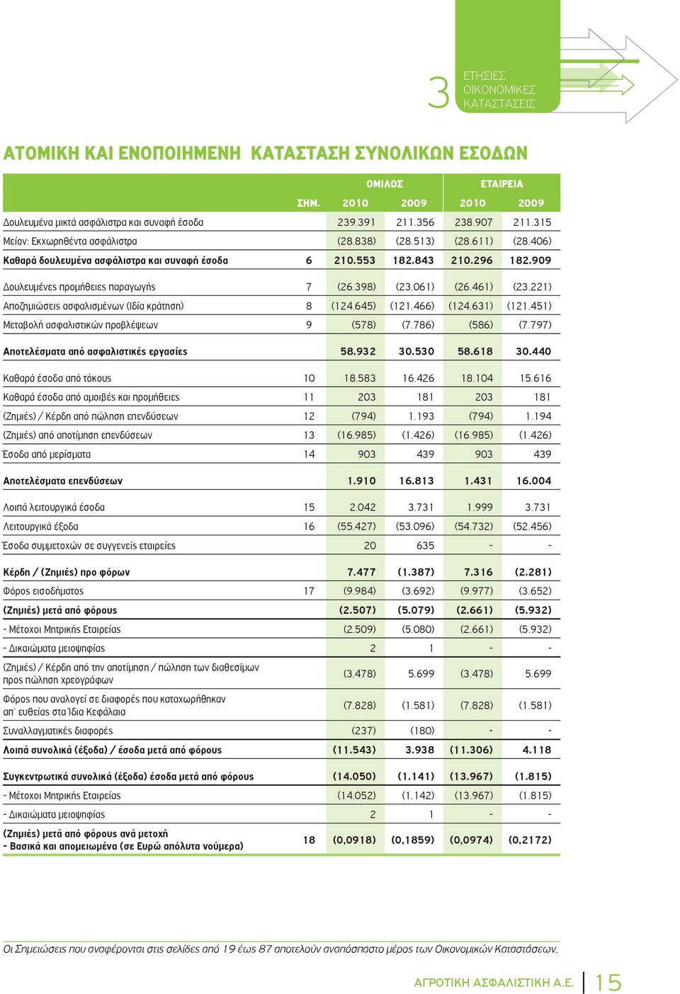 061) (26.461) (23.221) Αποζημιώσεις ασφαλισμένων (Ιδία κράτηση) 8 (124.645) (121.466) (124.631) (121.451) Μεταβολή ασφαλιστικών προβλέψεων 9 (578) (7.786) (586) (7.