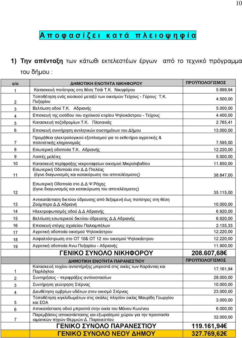 000,00 4 Δπηζθεπή ηεο εηζφδνπ ηνπ ζρνιηθνχ θηηξίνπ Φεινθάζηξνπ - Σείρνπο 4.400,00 5 Καηαζθεπή πεδνδξνκίσλ Σ.Κ. Πιαηαληάο 2.765,4 6 Δπηζθεπή ζπληήξεζε αληιεηηθψλ ζπζηεκάησλ ηνπ Γήκνπ 3.