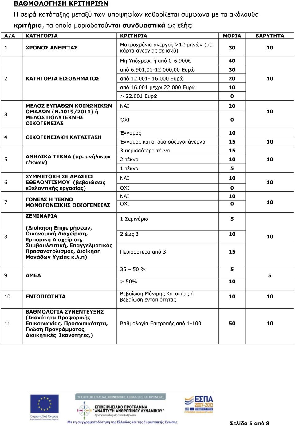000 Ευρώ > 22.001 Ευρώ 0 3 ΜΕΛΟΣ ΕΥΠΑΘΩΝ ΚΟΙΝΩΝΙΚΩΝ ΟΜΑΔΩΝ (Ν.4019/2011) ή ΜΕΛΟΣ ΠΟΛΥΤΕΚΝΗΣ ΟΙΚΟΓΕΝΕΙΑΣ ΝΑΙ 20 ΌΧΙ 0 4 ΟΙΚΟΓΕΝΕΙΑΚΗ ΚΑΤΑΣΤΑΣΗ 5 6 7 ΑΝΗΛΙΚΑ ΤΕΚΝΑ (αρ.