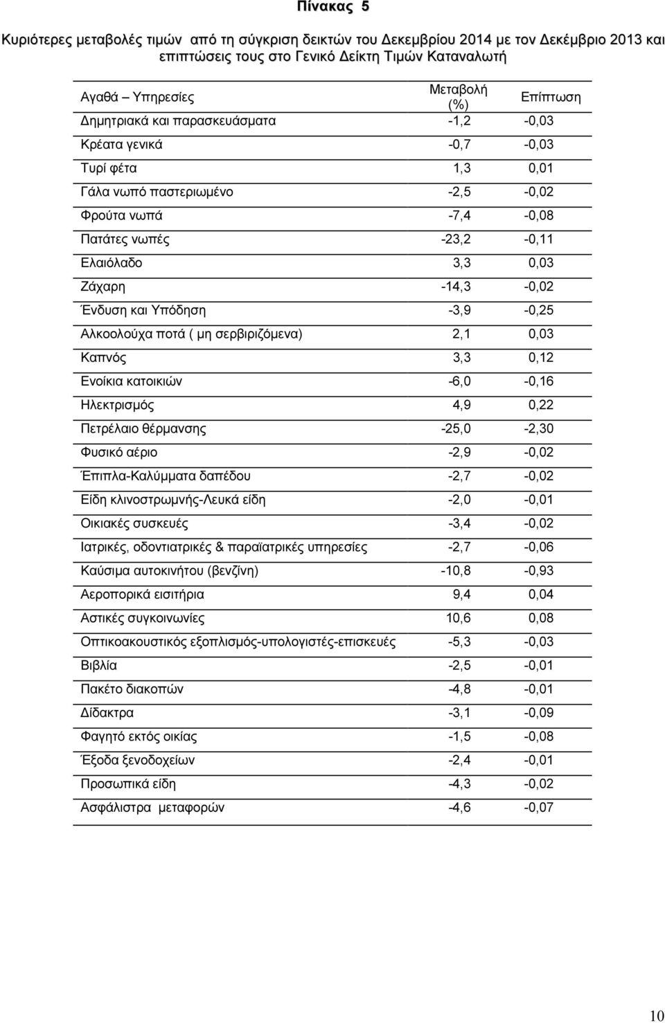 Ένδυση και Υπόδηση -3,9-0,25 Αλκοολούχα ποτά ( µη σερβιριζόµενα) 2,1 0,03 Καπνός 3,3 0,12 Ενοίκια κατοικιών -6,0-0,16 Ηλεκτρισµός 4,9 0,22 Πετρέλαιο θέρµανσης -25,0-2,30 Φυσικό αέριο -2,9-0,02