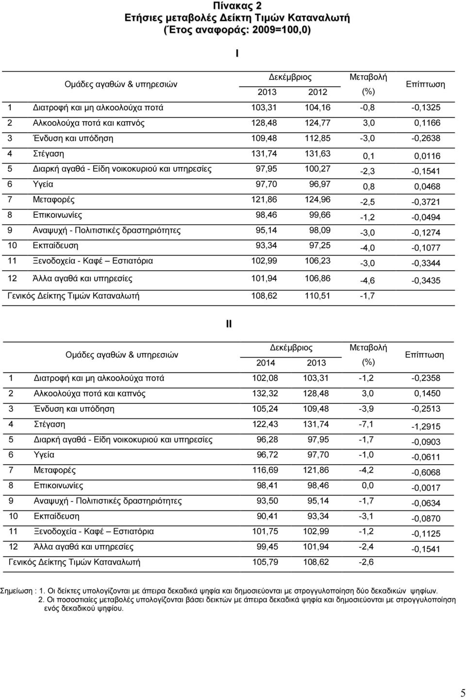97,95 100,27-2,3-0,1541 6 Υγεία 97,70 96,97 0,8 0,0468 7 Μεταφορές 121,86 124,96-2,5-0,3721 8 Επικοινωνίες 98,46 99,66-1,2-0,0494 9 Αναψυχή - Πολιτιστικές δραστηριότητες 95,14 98,09-3,0-0,1274 10