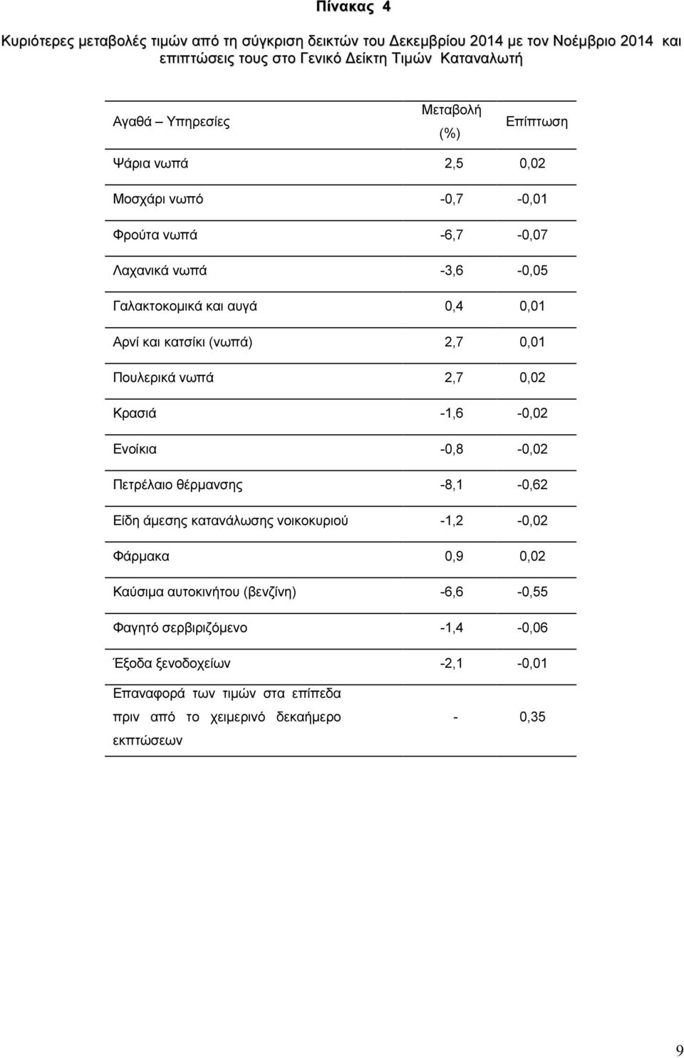 (νωπά) 2,7 0,01 Πουλερικά νωπά 2,7 0,02 Κρασιά -1,6-0,02 Ενοίκια -0,8-0,02 Πετρέλαιο θέρµανσης -8,1-0,62 Είδη άµεσης κατανάλωσης νοικοκυριού -1,2-0,02 Φάρµακα 0,9 0,02