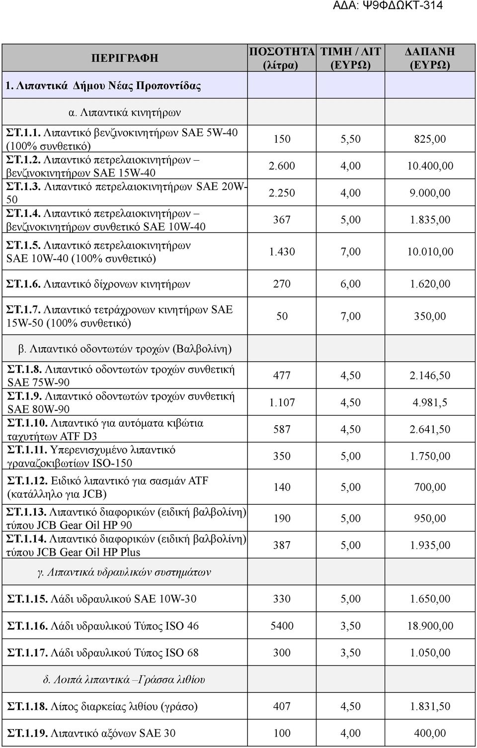 600 4,00 10.400,00 2.250 4,00 9.000,00 367 5,00 1.835,00 1.430 7,00 10.010,00 ΣΤ.1.6. Λιπαντικό δίχρονων κινητήρων 270 6,00 1.620,00 ΣΤ.1.7. Λιπαντικό τετράχρονων κινητήρων SAE 15W-50 (100% συνθετικό) β.