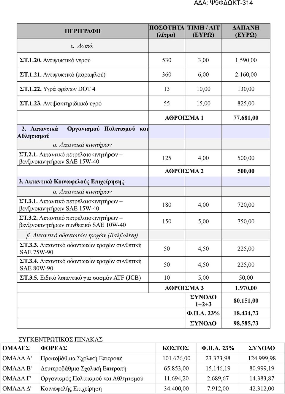 Λιπαντικά Κοινωφελούς Επιχείρησης α. Λιπαντικά κινητήρων ΣΤ.3.1. Λιπαντικό πετρελαιοκινητήρων βενζινοκινητήρων SAE 15W-40 ΣΤ.3.2.