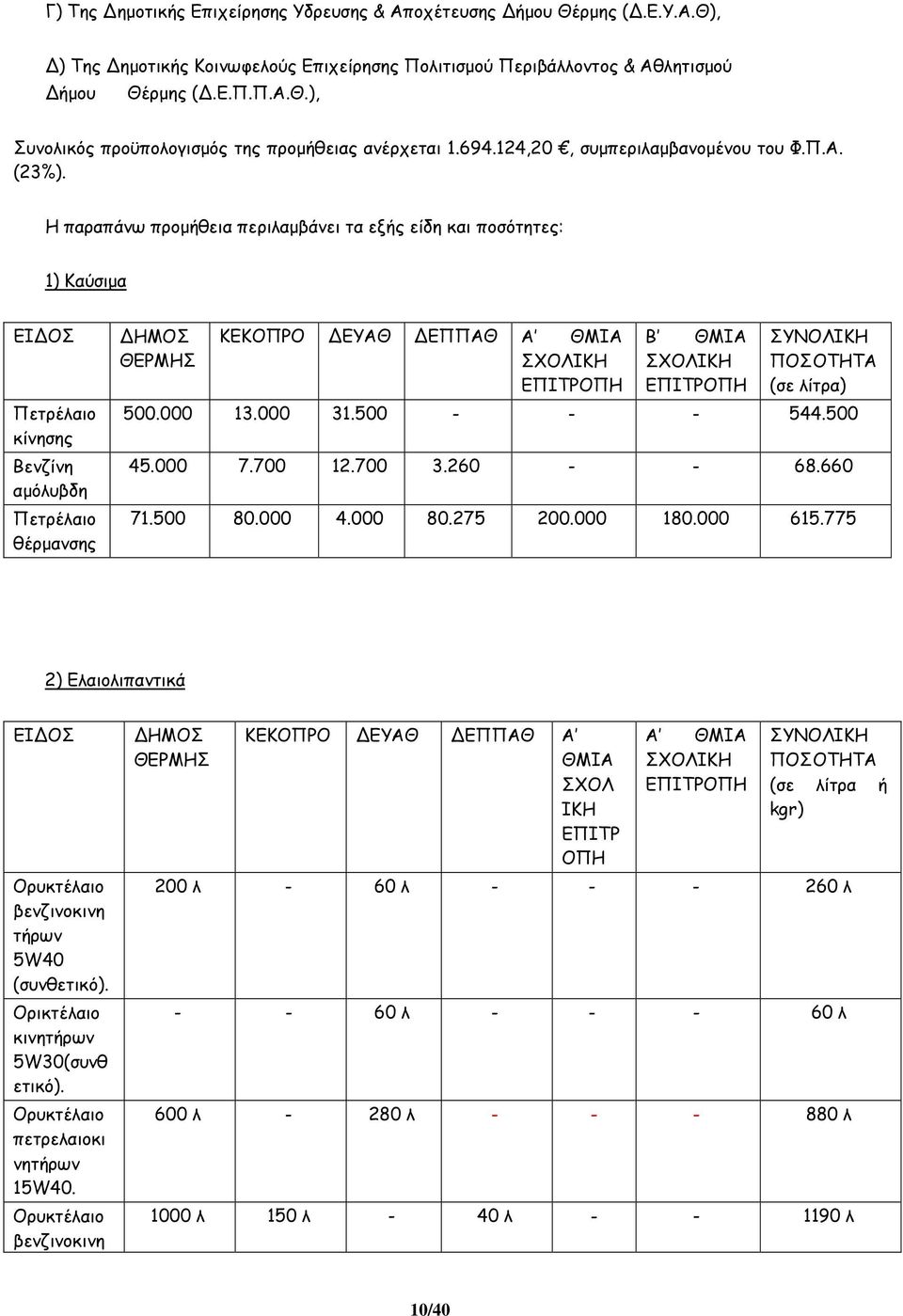 Η παραπάνω προµήθεια περιλαµβάνει τα εξής είδη και ποσότητες: 1) Καύσιµα ΕΙ ΟΣ Πετρέλαιο κίνησης Βενζίνη αµόλυβδη Πετρέλαιο θέρµανσης ΗΜΟΣ ΘΕΡΜΗΣ ΚΕΚΟΠΡΟ ΕΥΑΘ ΕΠΠΑΘ Α ΘΜΙΑ ΣΧΟΛΙΚΗ ΕΠΙΤΡΟΠΗ B ΘΜΙΑ