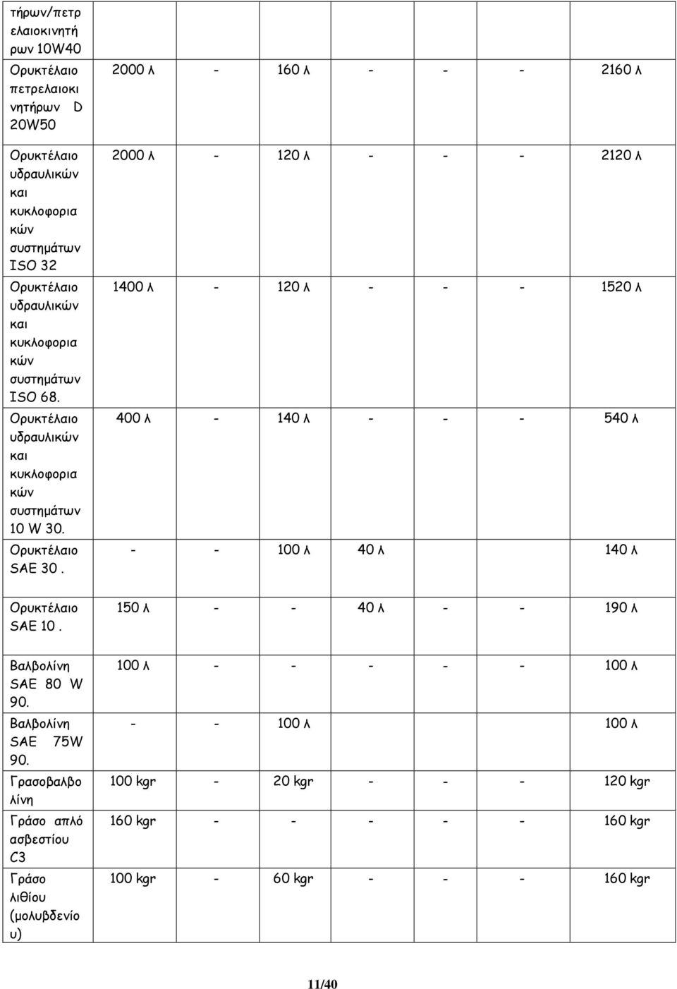 2000 λ - 160 λ - - - 2160 λ 2000 λ - 120 λ - - - 2120 λ 1400 λ - 120 λ - - - 1520 λ 400 λ - 140 λ - - - 540 λ - - 100 λ 40 λ 140 λ Ορυκτέλαιο SAE 10.