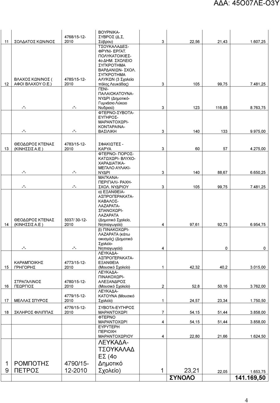 63,5 ΦΤΕΡΝΟ-ΣΥΒΟΤΑ- ΕΥΓΗΡΟΣ- ΜΑΡΑΝΤΟΧΩΡΙ- ΚΟΝΤΑΡΑΙΝΑ- ΒΑΣΙΛΙΚΗ 3 40 33 9.95,00 3 4 5 6 ΘΕΟΔΩΡΟΣ ΚΤΕΝΑΣ (ΚΙΝΗΣΣΙΣ Α.Ε ) ΘΕΟΔΩΡΟΣ ΚΤΕΝΑΣ (ΚΙΝΗΣΣΙΣ Α.