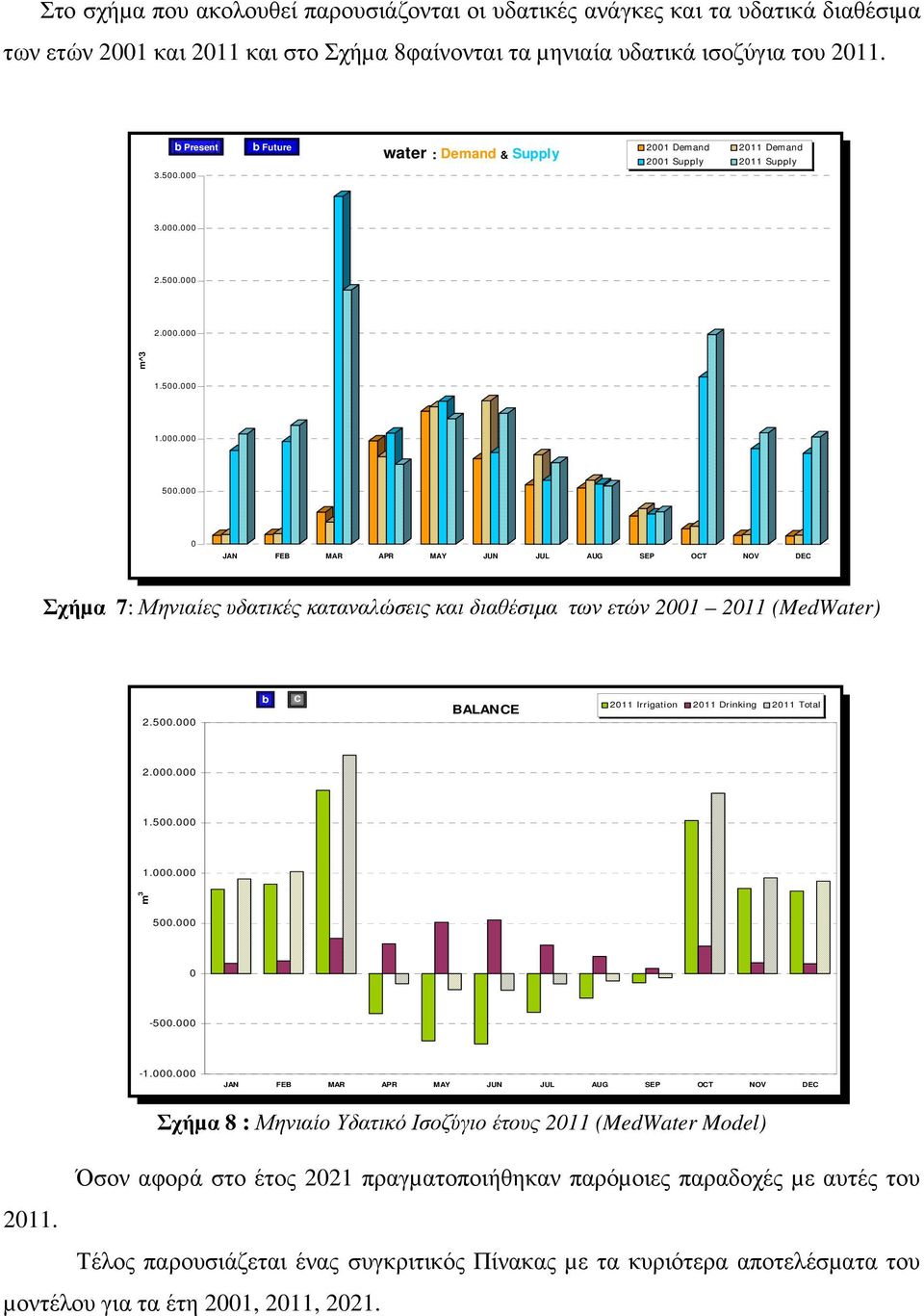 000 0 JAN FEB MAR APR MAY JUN JUL AUG SEP OCT NOV DEC Σχήµα 7: Μηνιαίες υδατικές καταναλώσεις και διαθέσιµα των ετών 2001 2011 (MedWater) 2.500.