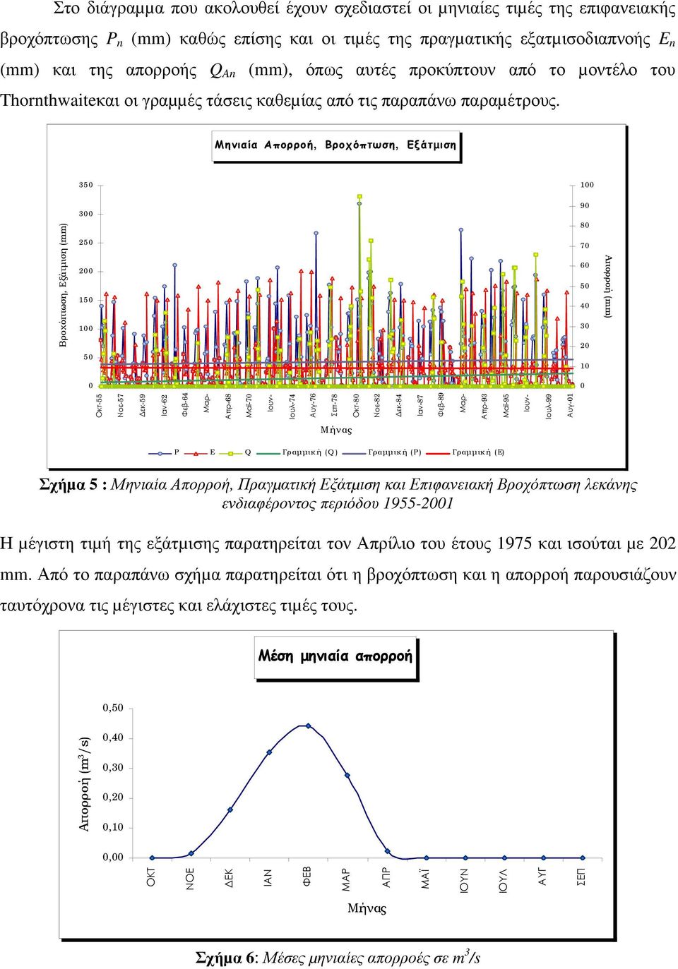 Μηνιαία Απορροή, Βροχόπτωση, Εξάτµιση 350 100 Βροχόπτωση, Εξάτµιση (mm) 300 250 200 150 100 50 90 80 70 60 50 40 30 20 10 Απορροή (mm) 0 0 Οκτ-55 Νοε-57 εκ-59 Ιαν-62 Φεβ-64 Απρ-68 Μαϊ-70 Ιουλ-74