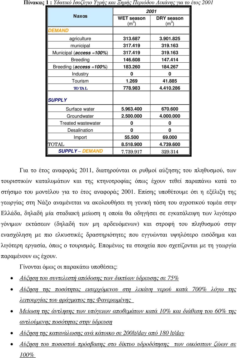 400 670.600 Groundwater 2.500.000 4.000.000 Treated wastewater 0 0 Desalination 0 0 Import 55.500 69.000 TOTAL 8.518.900 4.739.600 SUPPLY DEMAND 7.739.917 329.