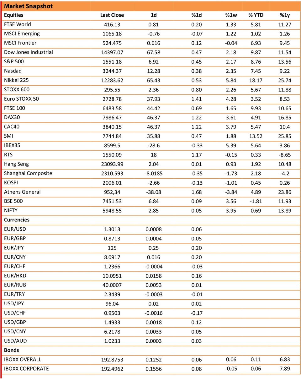 74 STOXX 600 295.55 2.36 0.80 2.26 5.67 11.88 Euro STOXX 50 2728.78 37.93 1.41 4.28 3.52 8.53 FTSE 100 6483.58 44.42 0.69 1.65 9.93 10.65 DAX30 7986.47 46.37 1.22 3.61 4.91 16.85 CAC40 3840.15 46.