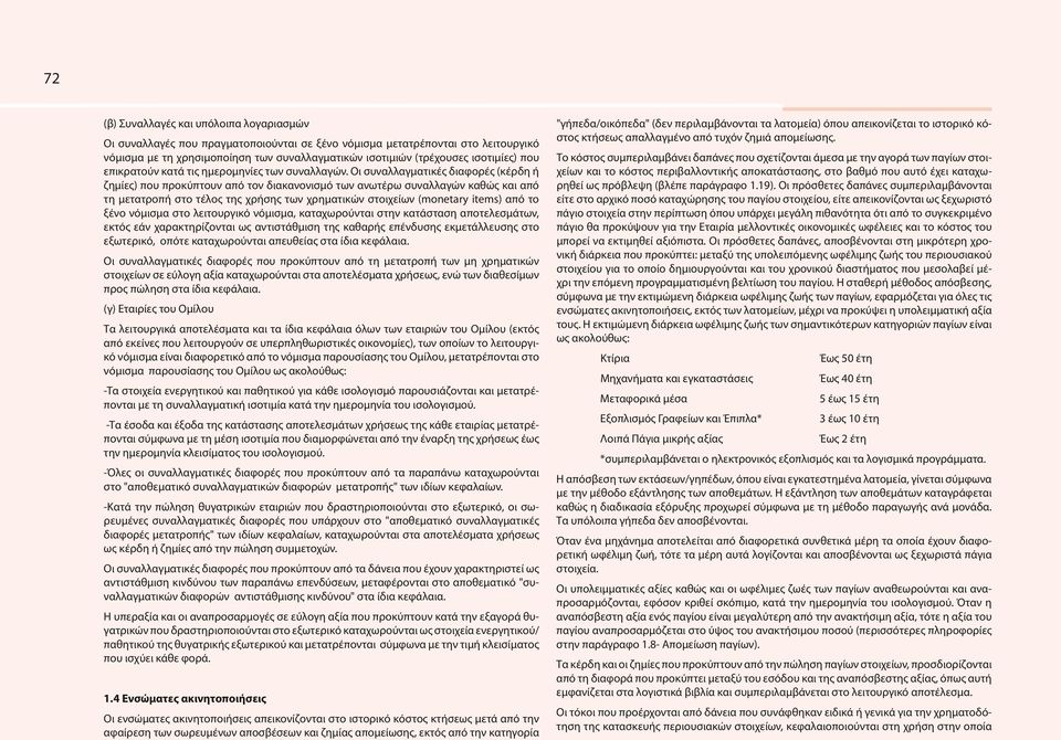 Οι συναλλαγματικές διαφορές (κέρδη ή ζημίες) που προκύπτουν από τον διακανονισμό των ανωτέρω συναλλαγών καθώς και από τη μετατροπή στο τέλος της χρήσης των χρηματικών στοιχείων (monetary items) από