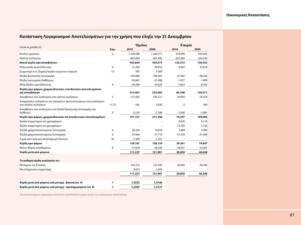 618 Συμμετοχή στις (ζημίες)/κέρδη συγγενών εταιριών 15-783 1.080 - - Έξοδα διοικητικής λειτουργίας -104.686-106.301-37.482-38.326 Έξοδα λειτουργίας διαθέσεως -24.847-21.886-1.077-1.
