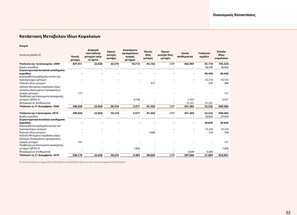 524 Κέρδη περιόδου - - - - - - - 46.446 46.446 Συγκεντρωτικά συνολικά εισοδήματα περιόδου - - - - - - - 46.446 46.446 Διανεμηθέντα μερίσματα κοινών και προνομιούχων μετοχών - - - - - - - -35.510-35.