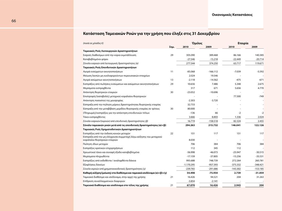 714 Σύνολο εισροών από λειτουργικές δραστηριότητες (α) 277.544 374.250 63.717 119.671 Ταμειακές Ροές Επενδυτικών Δραστηριοτήτων Αγορά ενσώματων ακινητοποιήσεων 11-85.068-166.112-7.039-5.