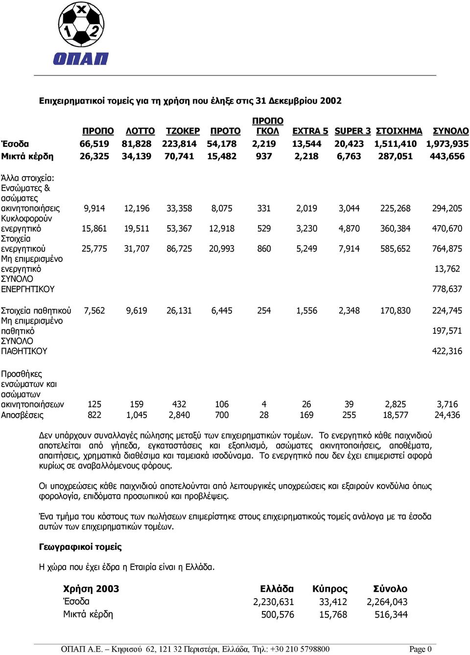 294,205 Κυκλοφορούν ενεργητικό 15,861 19,511 53,367 12,918 529 3,230 4,870 360,384 470,670 Στοιχεία ενεργητικού 25,775 31,707 86,725 20,993 860 5,249 7,914 585,652 764,875 Μη επιμερισμένο ενεργητικό