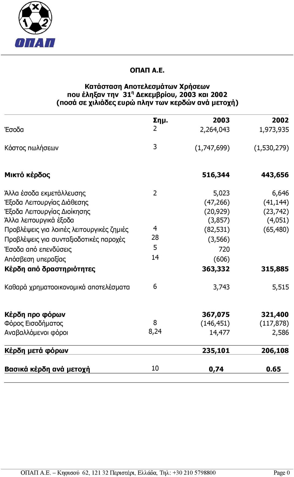 Λειτουργίας Διοίκησης (20,929) (23,742) Άλλα λειτουργικά έξοδα (3,857) (4,051) Προβλέψεις για λοιπές λειτουργικές ζημιές 4 (82,531) (65,480) Προβλέψεις για συνταξιοδοτικές παροχές 28 (3,566) Έσοδα
