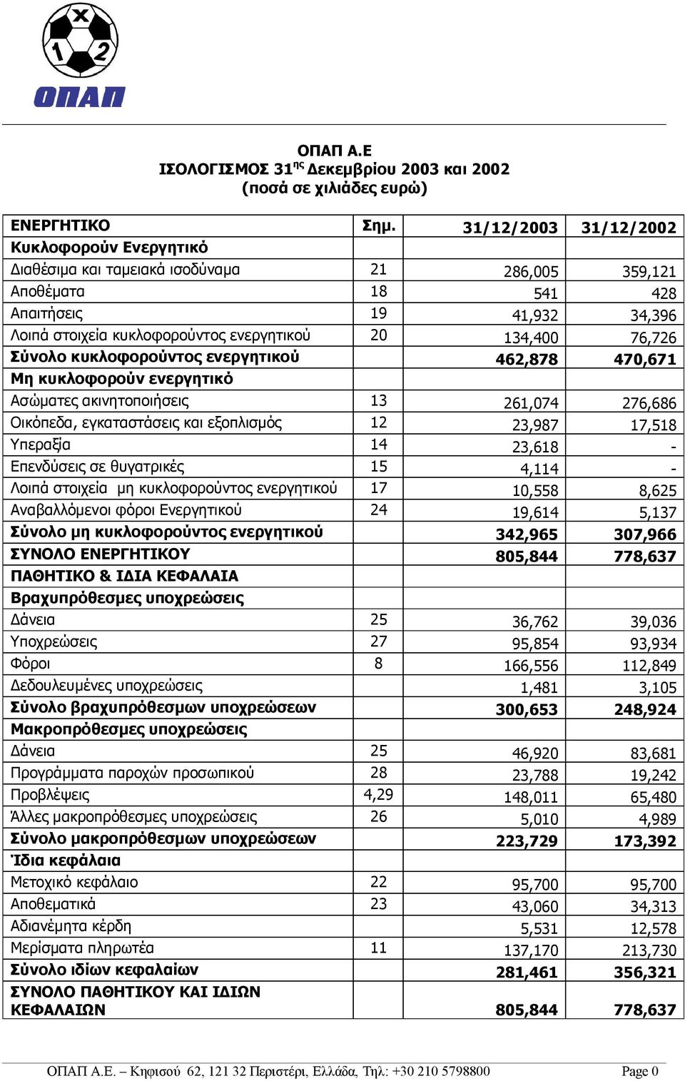 76,726 Σύνολο κυκλοφορούντος ενεργητικού 462,878 470,671 Μη κυκλοφορούν ενεργητικό Ασώματες ακινητοποιήσεις 13 261,074 276,686 Οικόπεδα, εγκαταστάσεις και εξοπλισμός 12 23,987 17,518 Υπεραξία 14