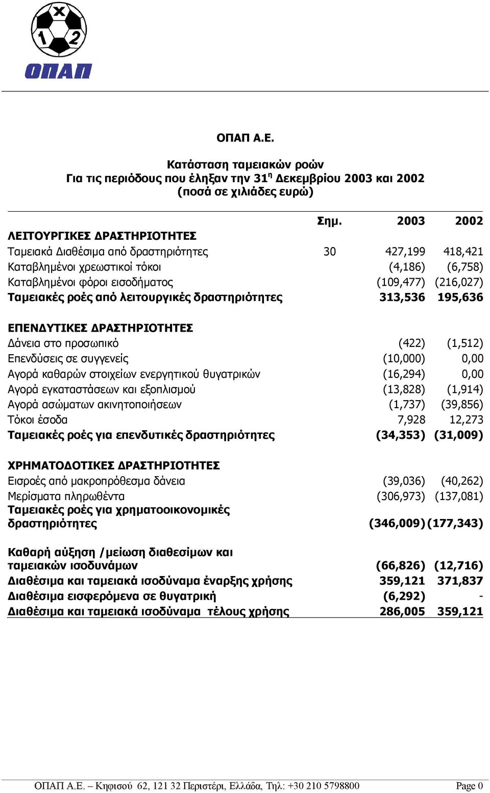 Ταμειακές ροές από λειτουργικές δραστηριότητες 313,536 195,636 ΕΠΕΝΔΥΤΙΚΕΣ ΔΡΑΣΤΗΡΙΟΤΗΤΕΣ Δάνεια στο προσωπικό (422) (1,512) Επενδύσεις σε συγγενείς (10,000) 0,00 Αγορά καθαρών στοιχείων ενεργητικού