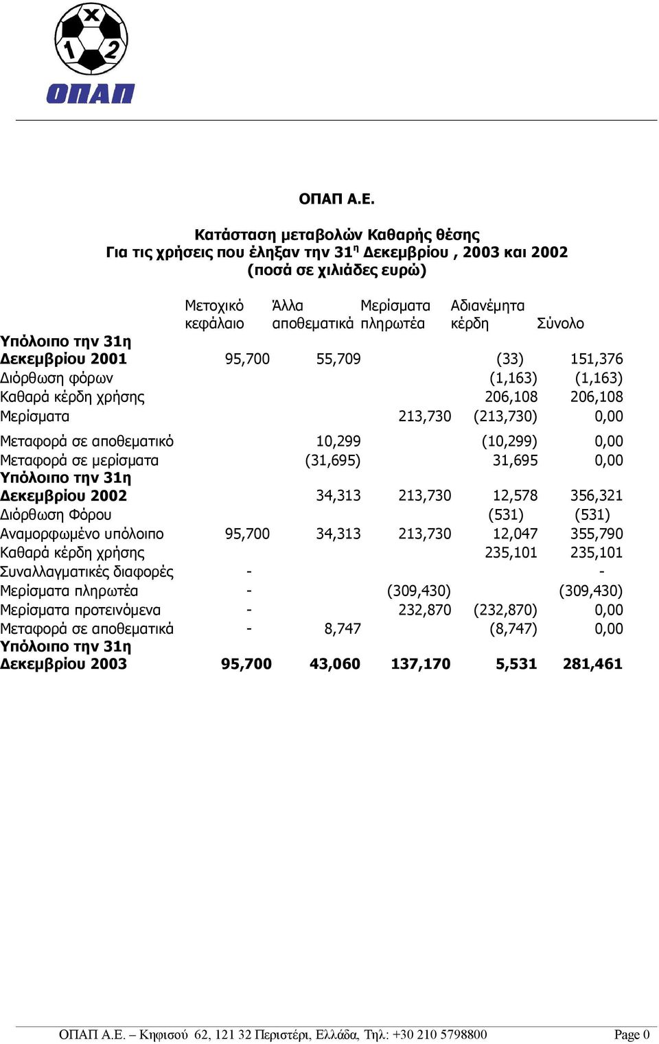 Υπόλοιπο την 31η Δεκεμβρίου 2001 95,700 55,709 (33) 151,376 Διόρθωση φόρων (1,163) (1,163) Καθαρά κέρδη χρήσης 206,108 206,108 Μερίσματα 213,730 (213,730) 0,00 Μεταφορά σε αποθεματικό 10,299 (10,299)