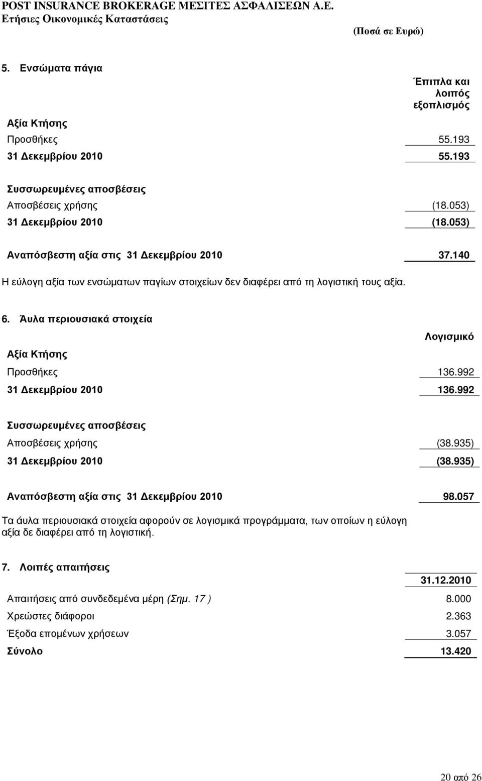 Άυλα περιουσιακά στοιχεία Λογισμικό Αξία Κτήσης Προσθήκες 136.992 31 Δεκεμβρίου 2010 136.992 Συσσωρευμένες αποσβέσεις Αποσβέσεις χρήσης (38.935) 31 Δεκεμβρίου 2010 (38.