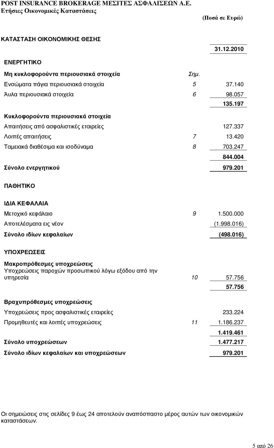 201 ΠΑΘΗΤΙΚΟ ΙΔΙΑ ΚΕΦΑΛΑΙΑ Μετοχικό κεφάλαιο 9 1.500.000 Αποτελέσματα εις νέον (1.998.016) Σύνολο ιδίων κεφαλαίων (498.