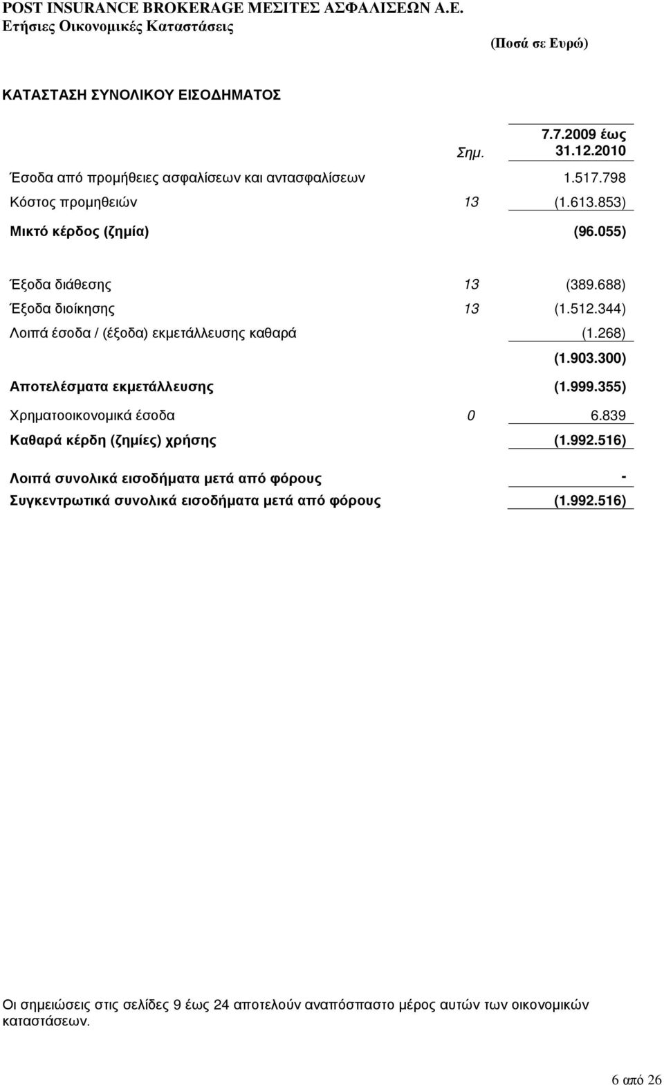 300) Αποτελέσματα εκμετάλλευσης (1.999.355) Χρηματοοικονομικά έσοδα 0 6.839 Καθαρά κέρδη (ζημίες) χρήσης (1.992.
