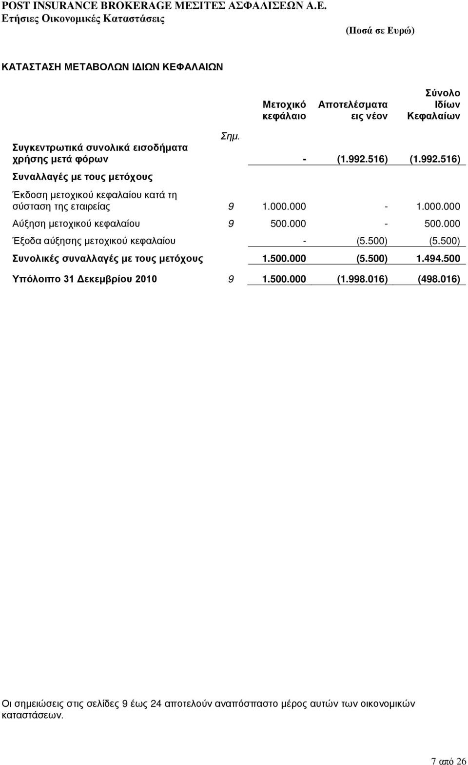 000.000-1.000.000 Αύξηση μετοχικού κεφαλαίου 9 500.000-500.000 Έξοδα αύξησης μετοχικού κεφαλαίου - (5.500) (5.500) Συνολικές συναλλαγές με τους μετόχους 1.