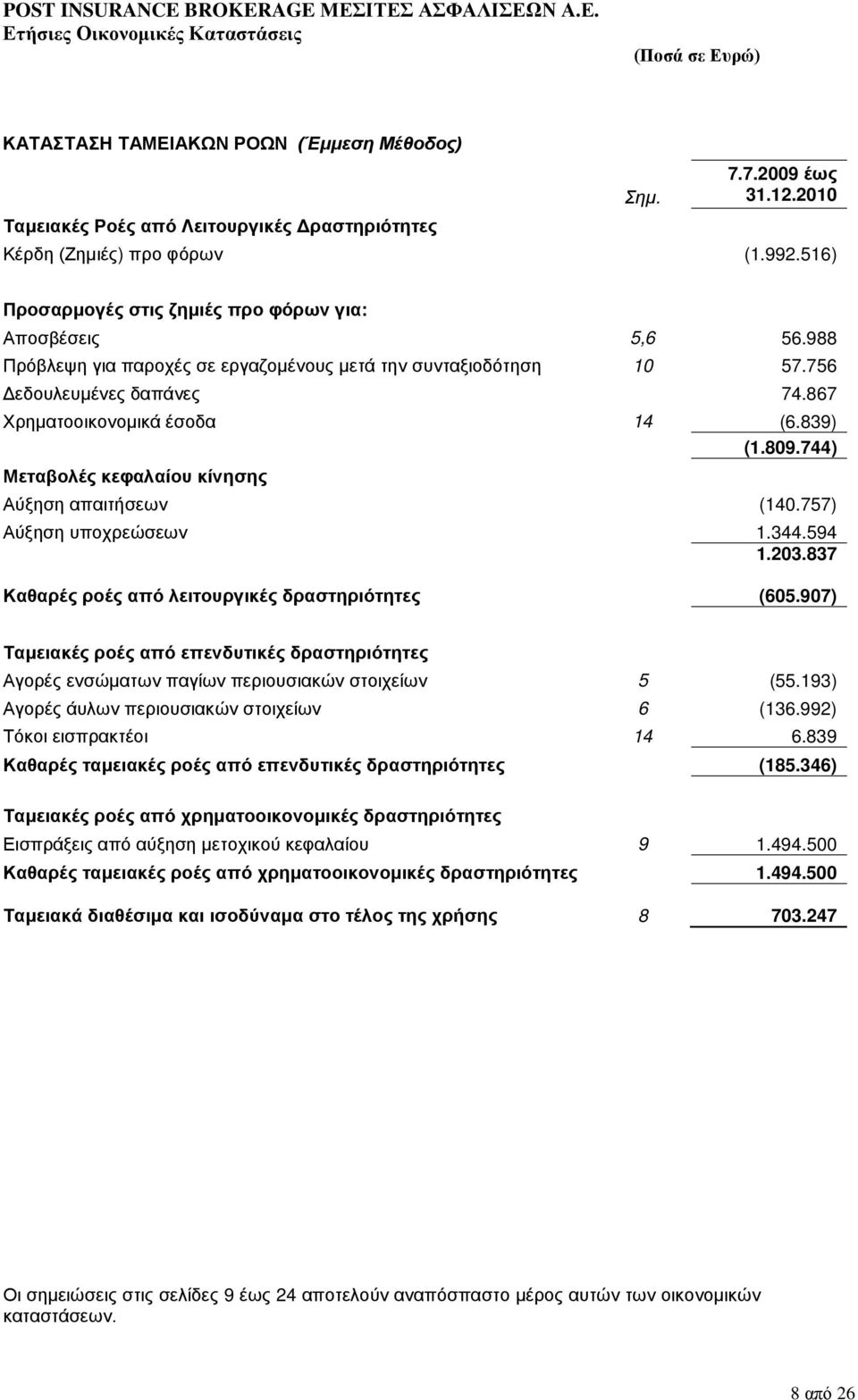 839) (1.809.744) Μεταβολές κεφαλαίου κίνησης Αύξηση απαιτήσεων (140.757) Αύξηση υποχρεώσεων 1.344.594 1.203.837 Καθαρές ροές από λειτουργικές δραστηριότητες (605.