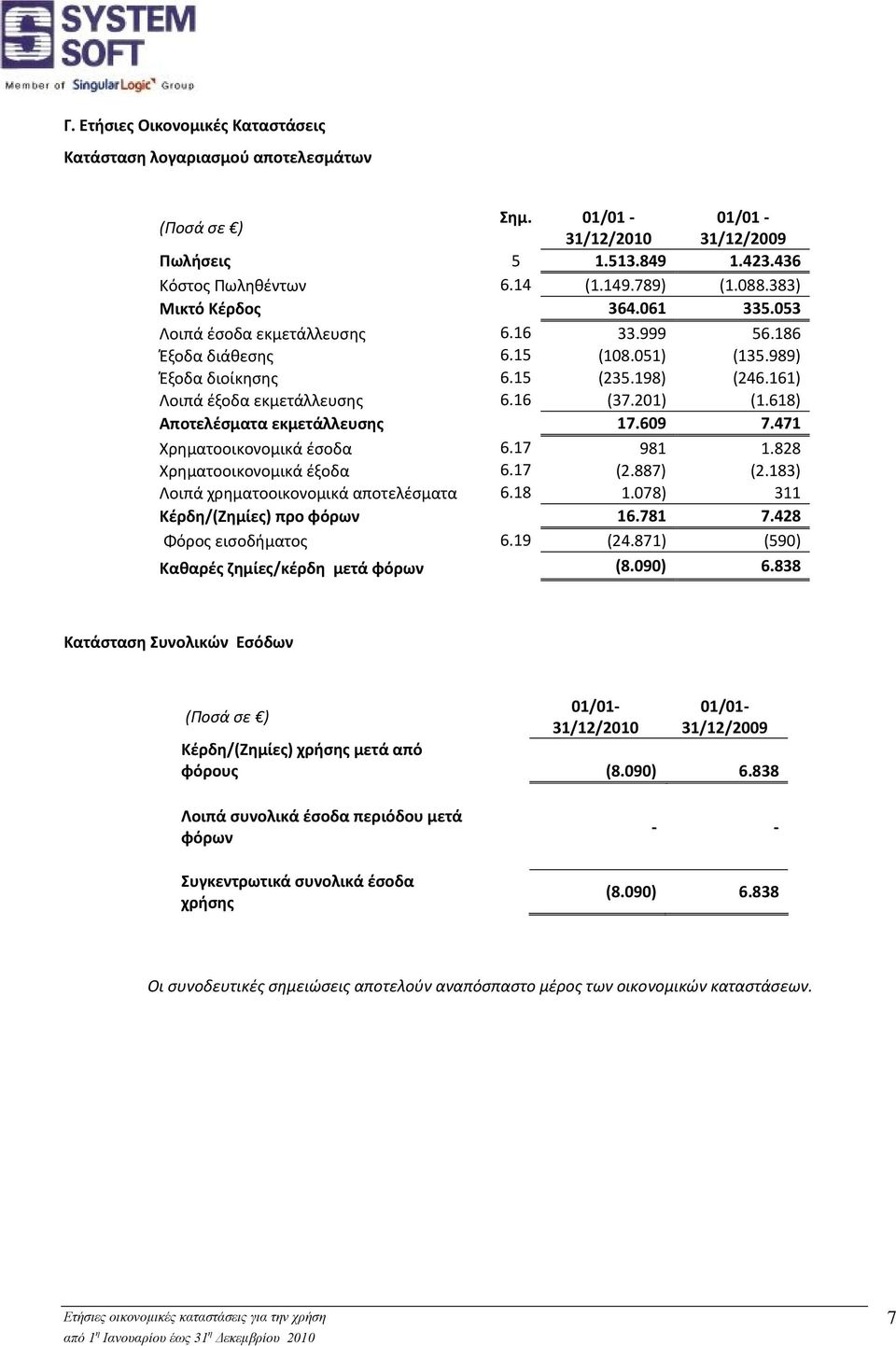 201) (1.618) Αποτελέσματα εκμετάλλευσης 17.609 7.471 Χρηματοοικονομικά έσοδα 6.17 981 1.828 Χρηματοοικονομικά έξοδα 6.17 (2.887) (2.183) Λοιπά χρηματοοικονομικά αποτελέσματα 6.18 1.